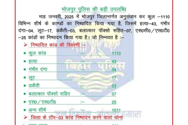 1110 cases resolved: जनवरी 2025 में 1110 कांड का निष्पादन, रैंकिंग में पहले स्थान पर टाउन थाना
